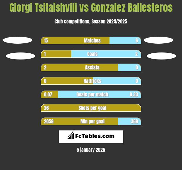 Giorgi Tsitaishvili vs Gonzalez Ballesteros h2h player stats