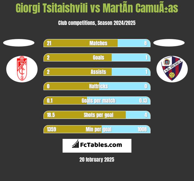 Giorgi Tsitaishvili vs MartÃ­n CamuÃ±as h2h player stats