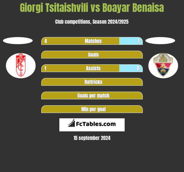 Giorgi Tsitaishvili vs Boayar Benaisa h2h player stats