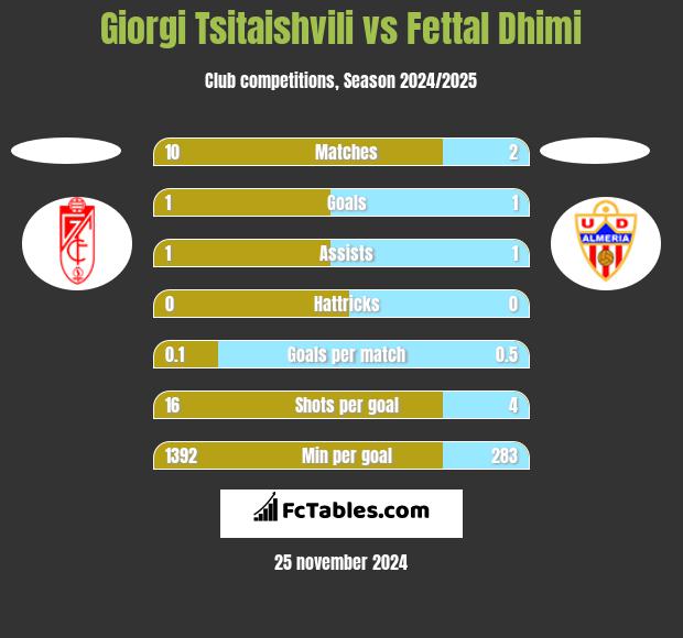 Giorgi Tsitaishvili vs Fettal Dhimi h2h player stats