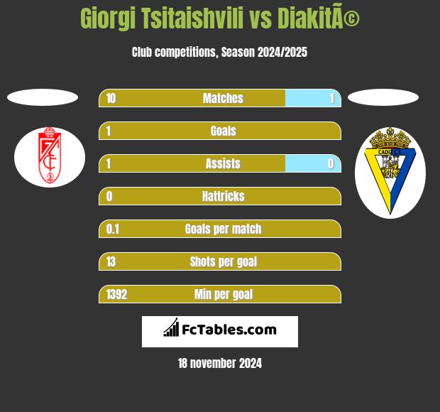 Giorgi Tsitaishvili vs DiakitÃ© h2h player stats