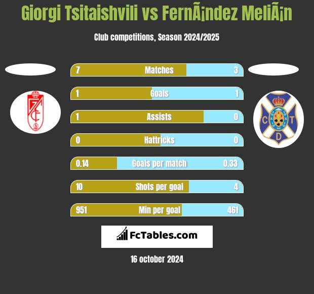 Giorgi Tsitaishvili vs FernÃ¡ndez MeliÃ¡n h2h player stats