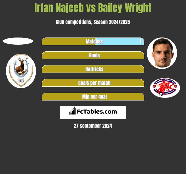 Irfan Najeeb vs Bailey Wright h2h player stats