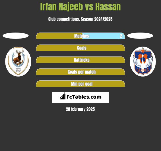 Irfan Najeeb vs Hassan h2h player stats