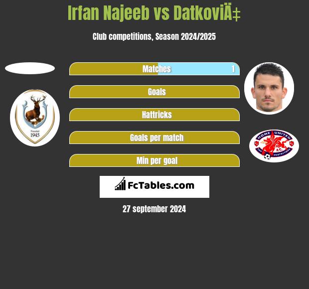 Irfan Najeeb vs DatkoviÄ‡ h2h player stats