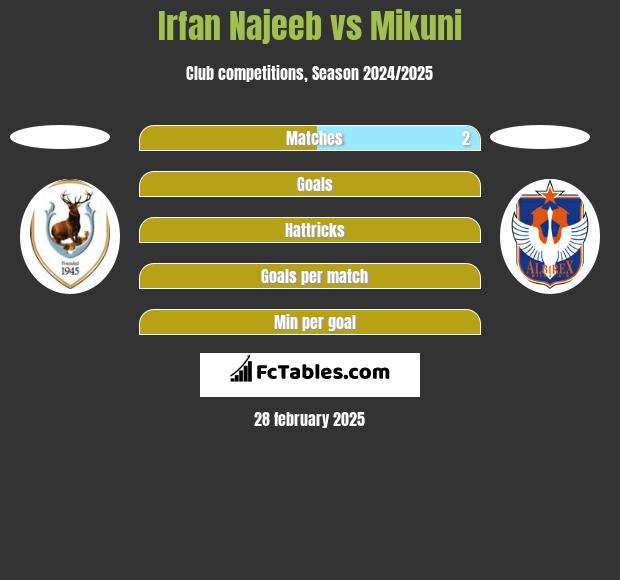 Irfan Najeeb vs Mikuni h2h player stats