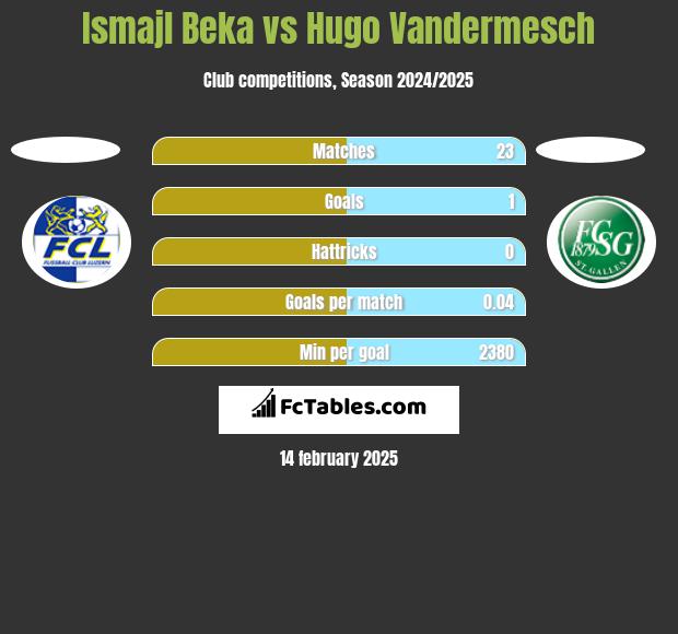 Ismajl Beka vs Hugo Vandermesch h2h player stats