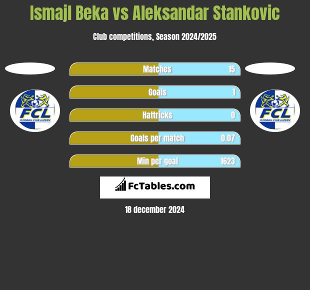 Ismajl Beka vs Aleksandar Stankovic h2h player stats