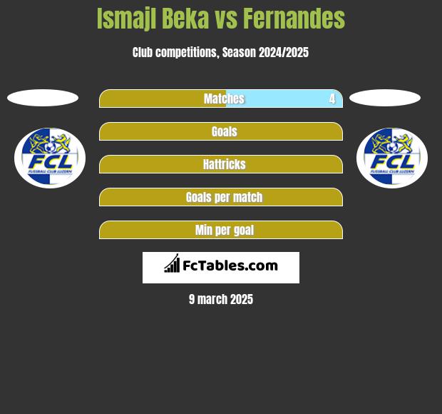 Ismajl Beka vs Fernandes h2h player stats