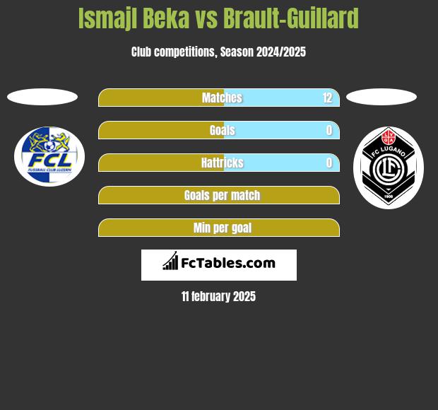 Ismajl Beka vs Brault-Guillard h2h player stats