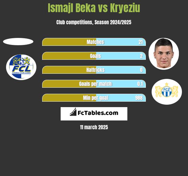 Ismajl Beka vs Kryeziu h2h player stats