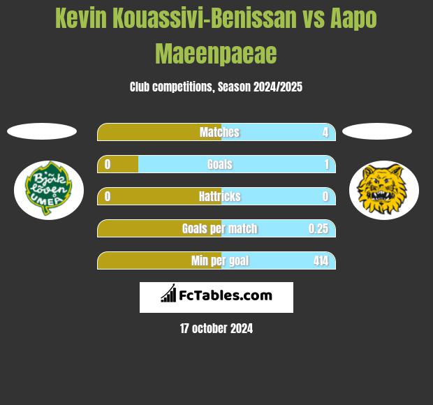 Kevin Kouassivi-Benissan vs Aapo Maeenpaeae h2h player stats