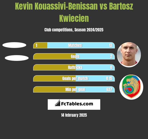 Kevin Kouassivi-Benissan vs Bartosz Kwiecien h2h player stats