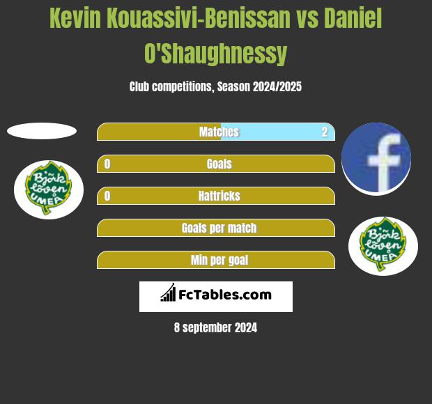 Kevin Kouassivi-Benissan vs Daniel O'Shaughnessy h2h player stats