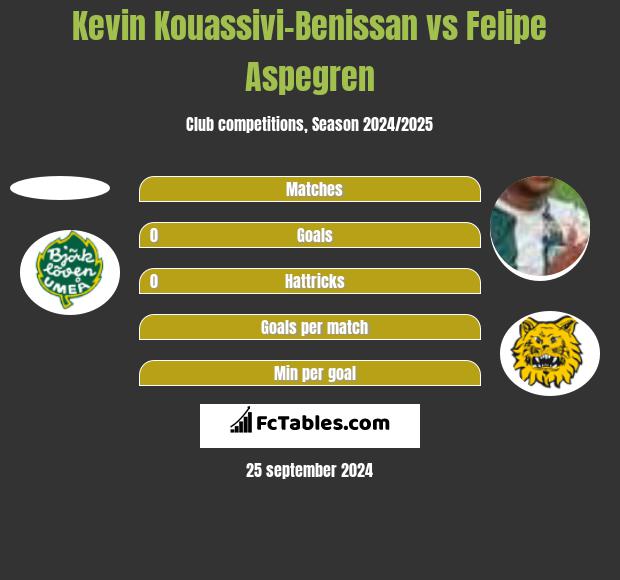 Kevin Kouassivi-Benissan vs Felipe Aspegren h2h player stats