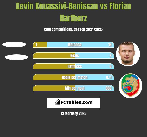 Kevin Kouassivi-Benissan vs Florian Hartherz h2h player stats