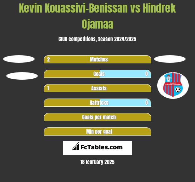 Kevin Kouassivi-Benissan vs Hindrek Ojamaa h2h player stats