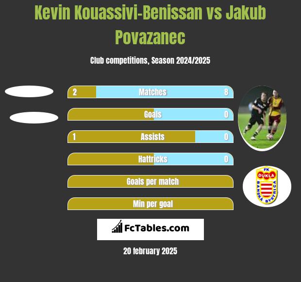 Kevin Kouassivi-Benissan vs Jakub Povazanec h2h player stats