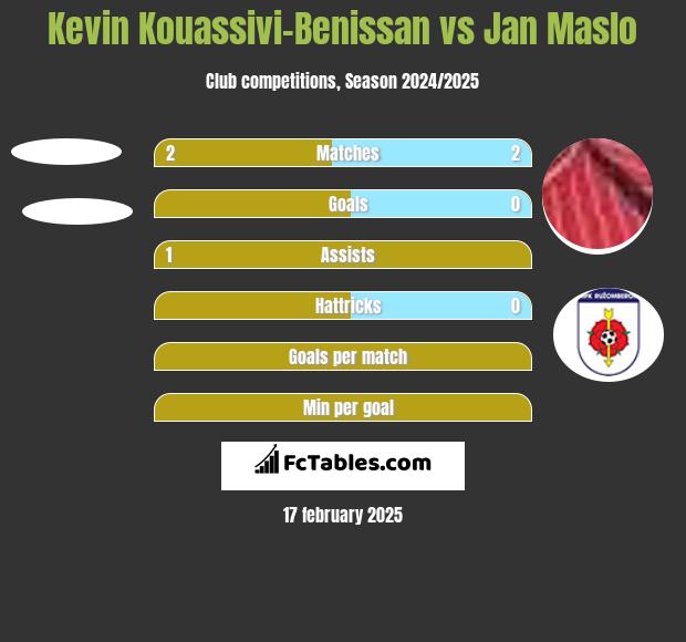 Kevin Kouassivi-Benissan vs Jan Maslo h2h player stats