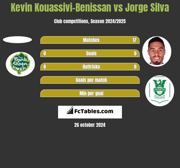 Kevin Kouassivi-Benissan vs Jorge Silva h2h player stats