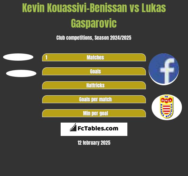 Kevin Kouassivi-Benissan vs Lukas Gasparovic h2h player stats