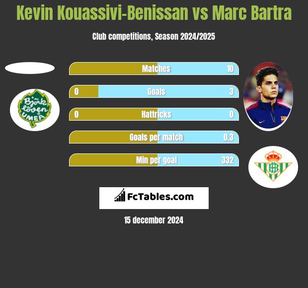 Kevin Kouassivi-Benissan vs Marc Bartra h2h player stats