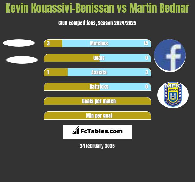 Kevin Kouassivi-Benissan vs Martin Bednar h2h player stats