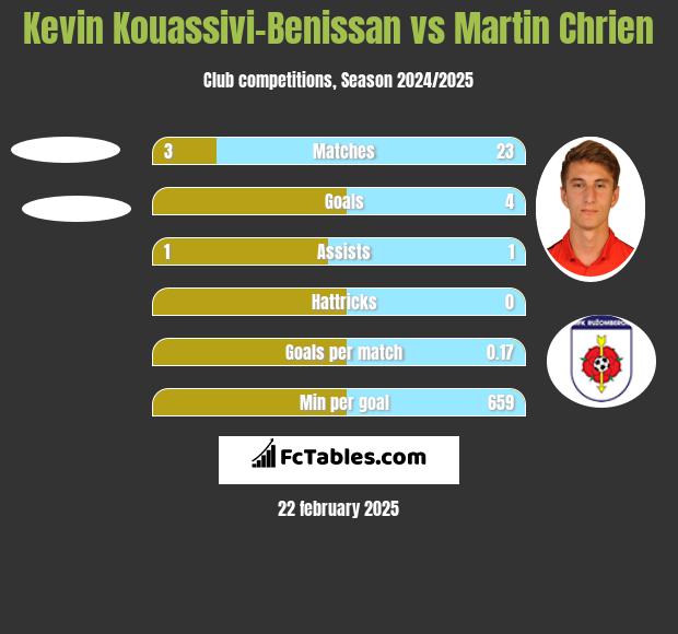 Kevin Kouassivi-Benissan vs Martin Chrien h2h player stats