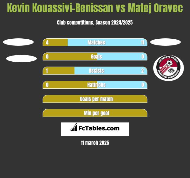 Kevin Kouassivi-Benissan vs Matej Oravec h2h player stats