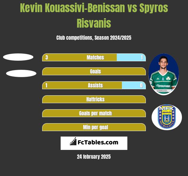 Kevin Kouassivi-Benissan vs Spyros Risvanis h2h player stats