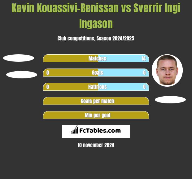 Kevin Kouassivi-Benissan vs Sverrir Ingi Ingason h2h player stats