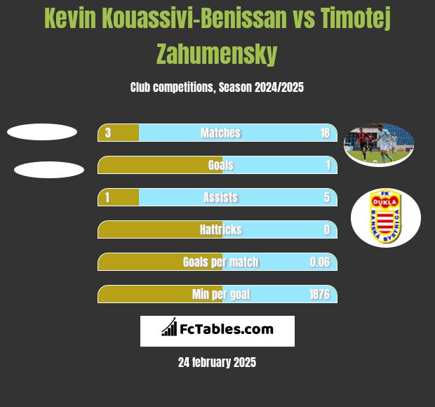 Kevin Kouassivi-Benissan vs Timotej Zahumensky h2h player stats