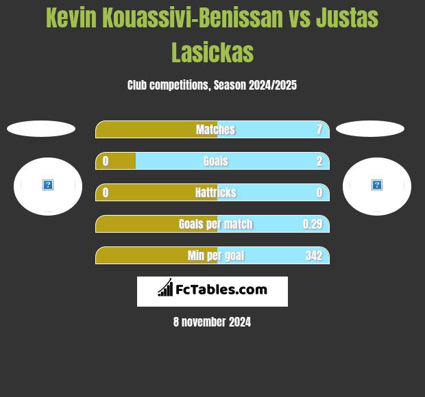 Kevin Kouassivi-Benissan vs Justas Lasickas h2h player stats