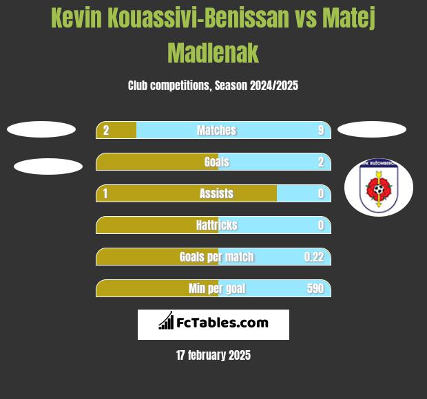 Kevin Kouassivi-Benissan vs Matej Madlenak h2h player stats