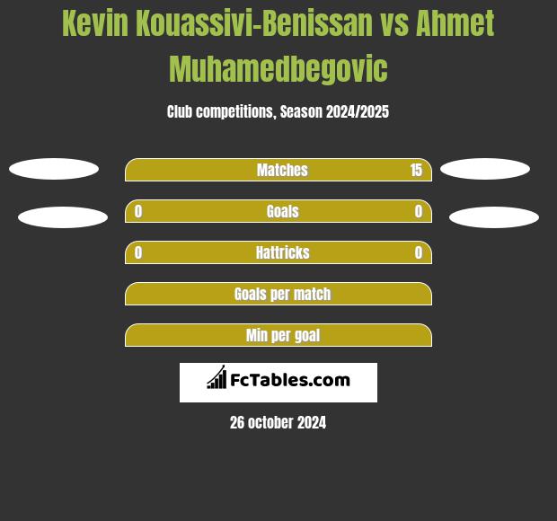 Kevin Kouassivi-Benissan vs Ahmet Muhamedbegovic h2h player stats