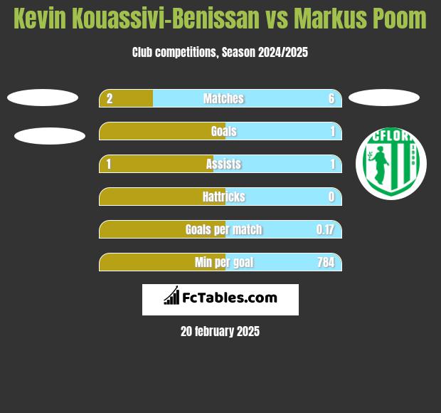 Kevin Kouassivi-Benissan vs Markus Poom h2h player stats