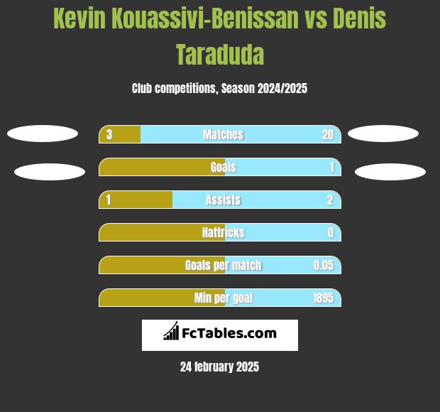 Kevin Kouassivi-Benissan vs Denis Taraduda h2h player stats