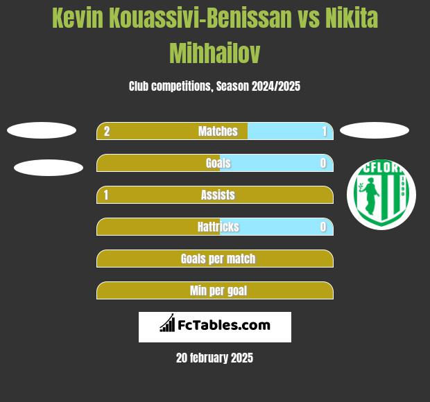 Kevin Kouassivi-Benissan vs Nikita Mihhailov h2h player stats