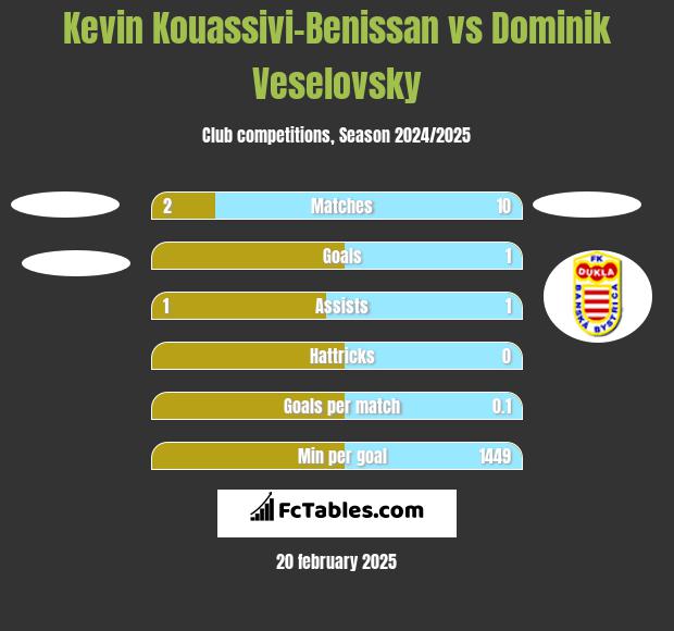 Kevin Kouassivi-Benissan vs Dominik Veselovsky h2h player stats