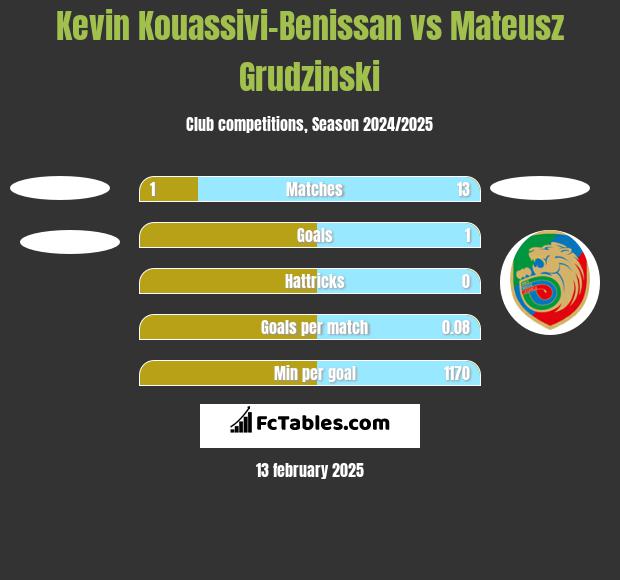 Kevin Kouassivi-Benissan vs Mateusz Grudzinski h2h player stats