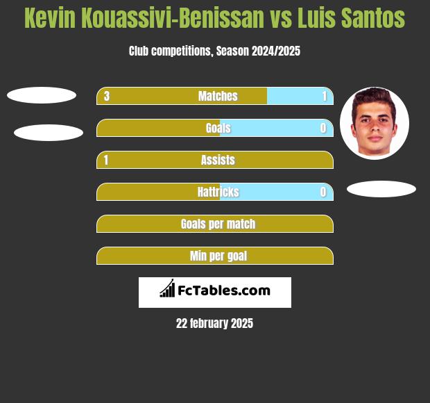 Kevin Kouassivi-Benissan vs Luis Santos h2h player stats