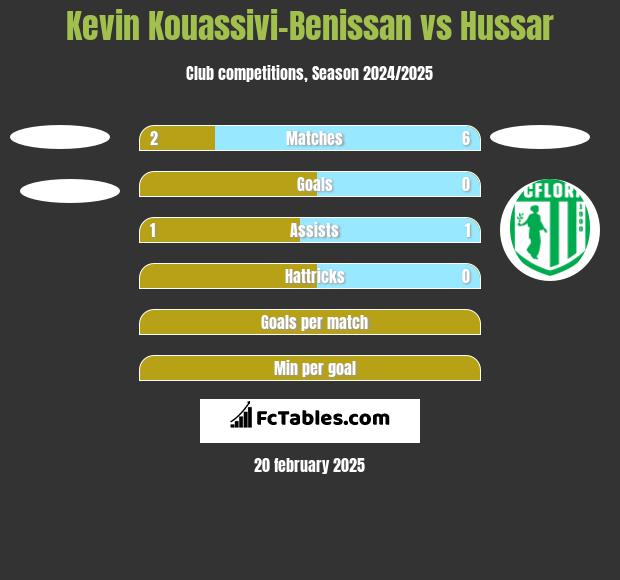 Kevin Kouassivi-Benissan vs Hussar h2h player stats