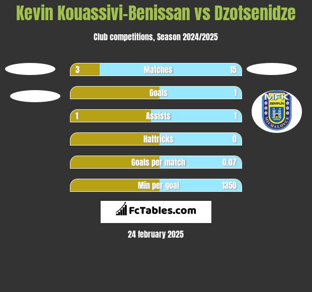 Kevin Kouassivi-Benissan vs Dzotsenidze h2h player stats