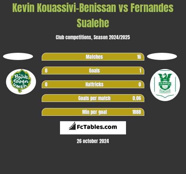 Kevin Kouassivi-Benissan vs Fernandes Sualehe h2h player stats