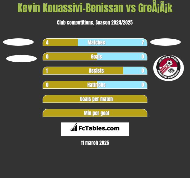 Kevin Kouassivi-Benissan vs GreÅ¡Ã¡k h2h player stats