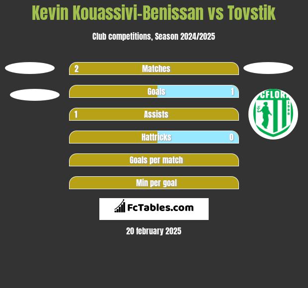 Kevin Kouassivi-Benissan vs Tovstik h2h player stats