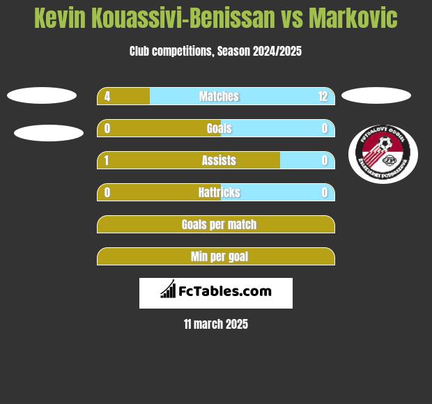 Kevin Kouassivi-Benissan vs Markovic h2h player stats