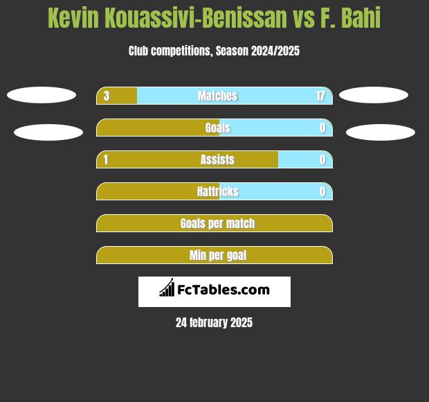 Kevin Kouassivi-Benissan vs F. Bahi h2h player stats