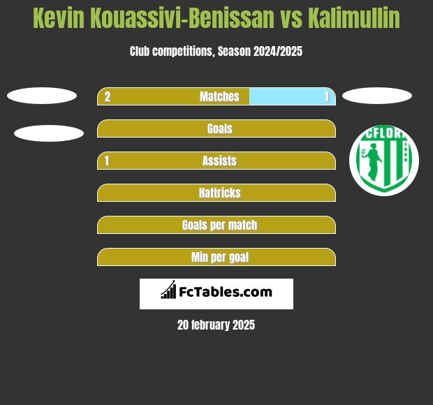 Kevin Kouassivi-Benissan vs Kalimullin h2h player stats