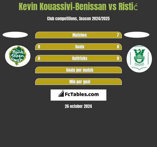 Kevin Kouassivi-Benissan vs Ristić h2h player stats